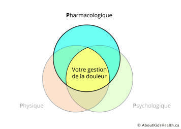 Diagramme de Venn. Chaque cercle représente un des 3P de la gestion de la douleur. Le mot pharmacologique est mis en évidence