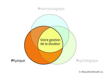 Diagramme de Venn. Chaque cercle représente un des 3P de la gestion de la douleur. Le mot Physique est mis en évidence